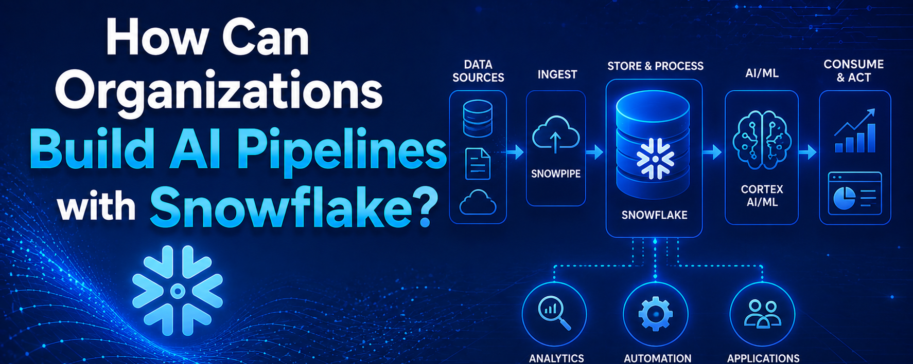 How Can Organizations Build AI Pipelines with Snowflake?