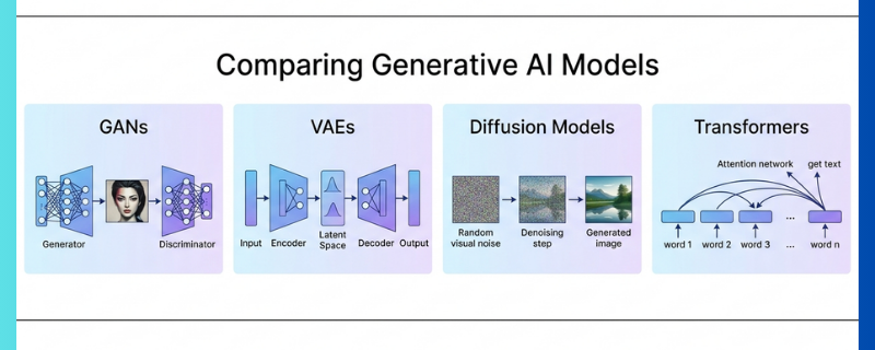 Comparing GANs VAEs Diffusion Models and Transformer Models
